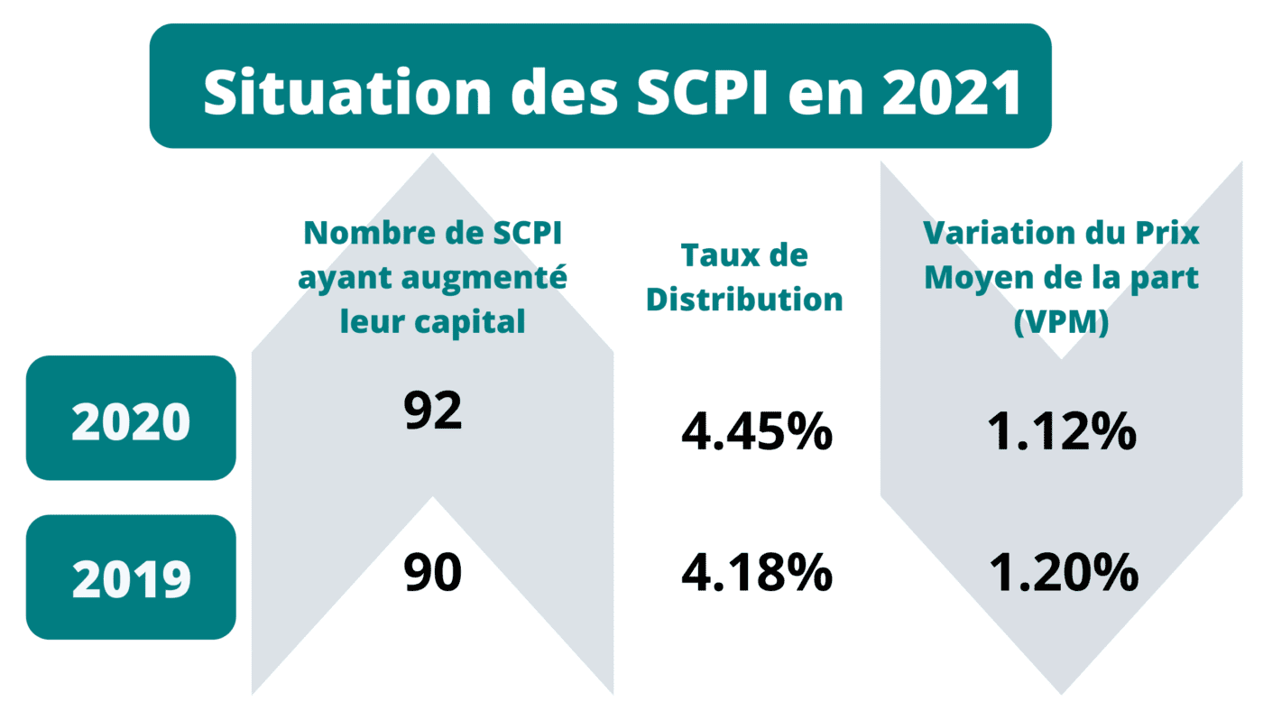 situation des SCPI en 2021