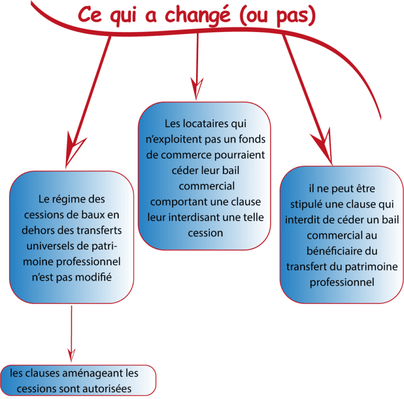 patrimoine professionnel, ce qui a changé