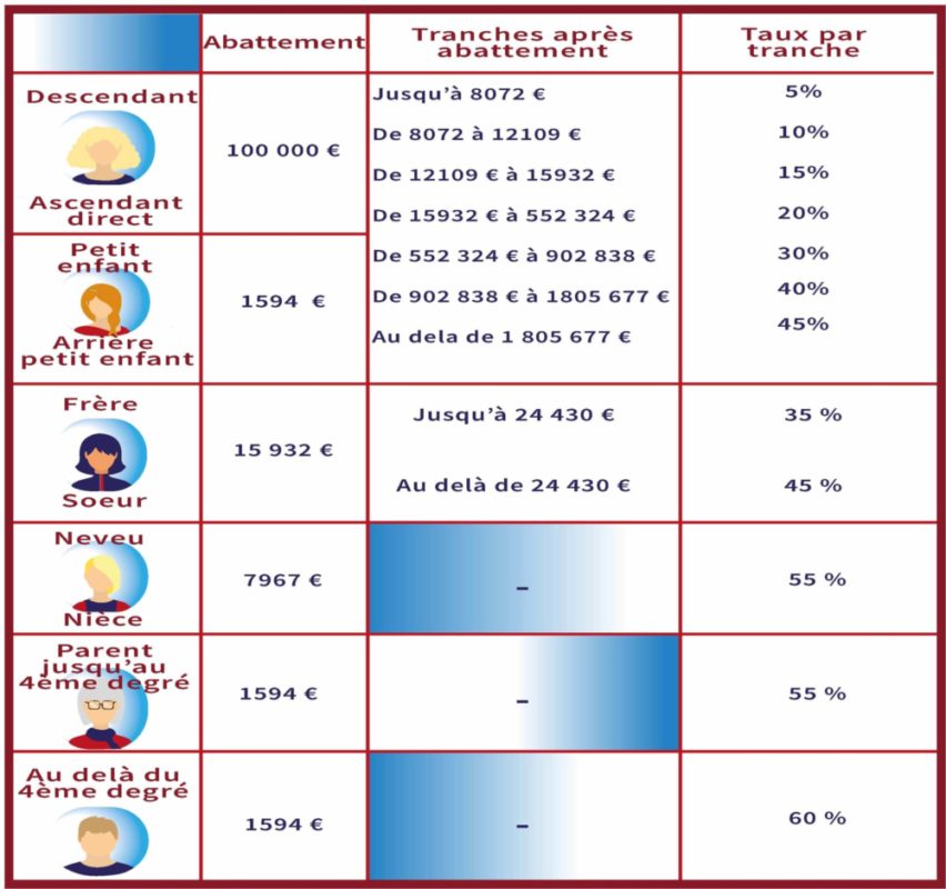 tableau transmission et assurance vie